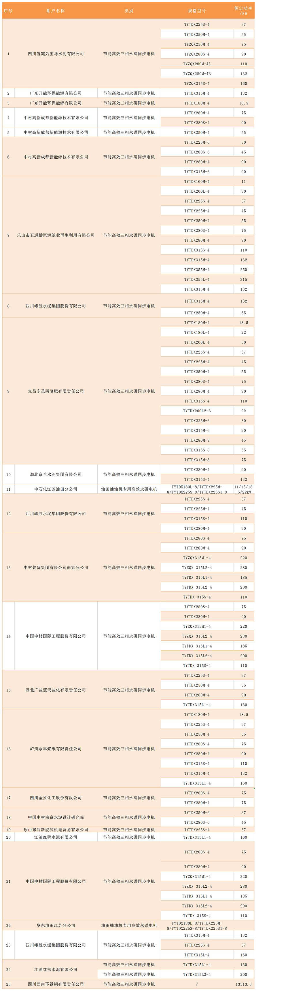 高效電機(jī)、軍品、其他銷售業(yè)績統(tǒng)計表.jpg